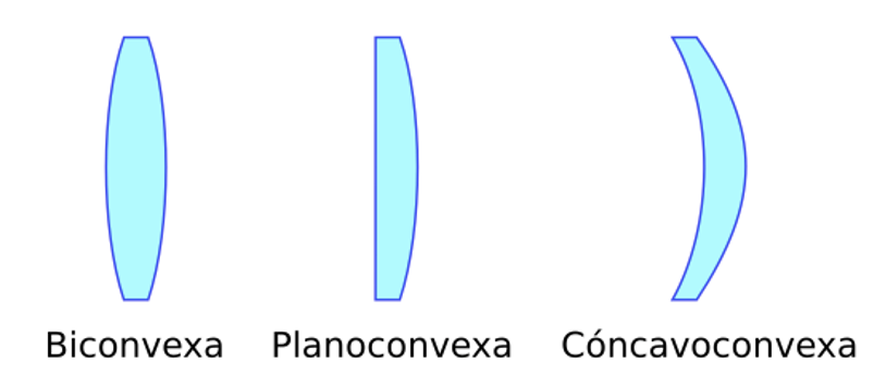 Tipos de lentes convergentes