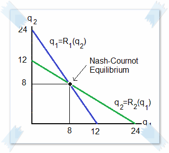 Los equilibrios de Nash representado en una gráfica para comprender la Teoría