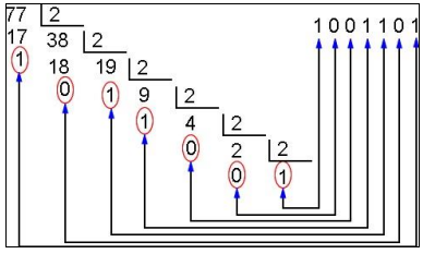 Conversión sistema decimal a binario