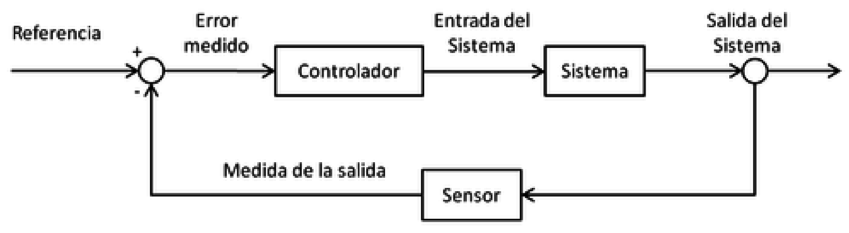 Describe el sistema del control