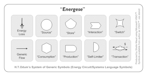 Diagrama de Energese: Representación gráfica de flujos de energía y recursos en un sistema, con nodos y flechas que indican las interacciones y transferencias de energía y recursos entre diferentes componentes - Howard Odum