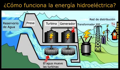 Funcionamiento central hidroeléctrica