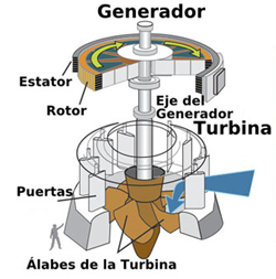 Generador hidroeléctrico
