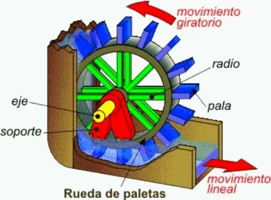 Funcionamiento interno