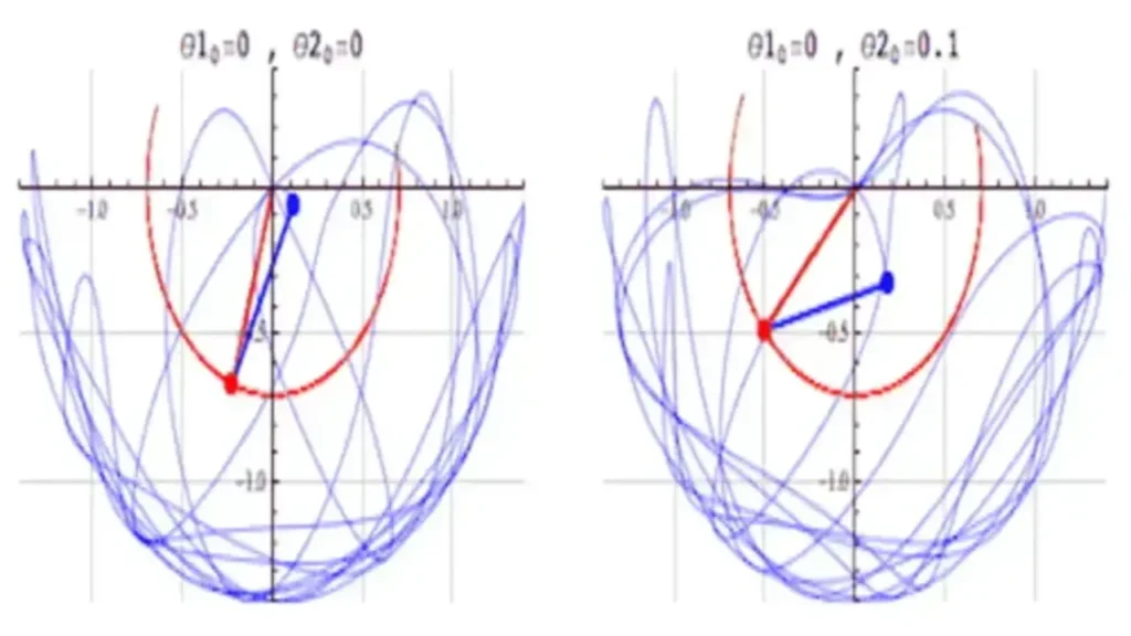 El patrón de oscilación que cambia en un péndulo