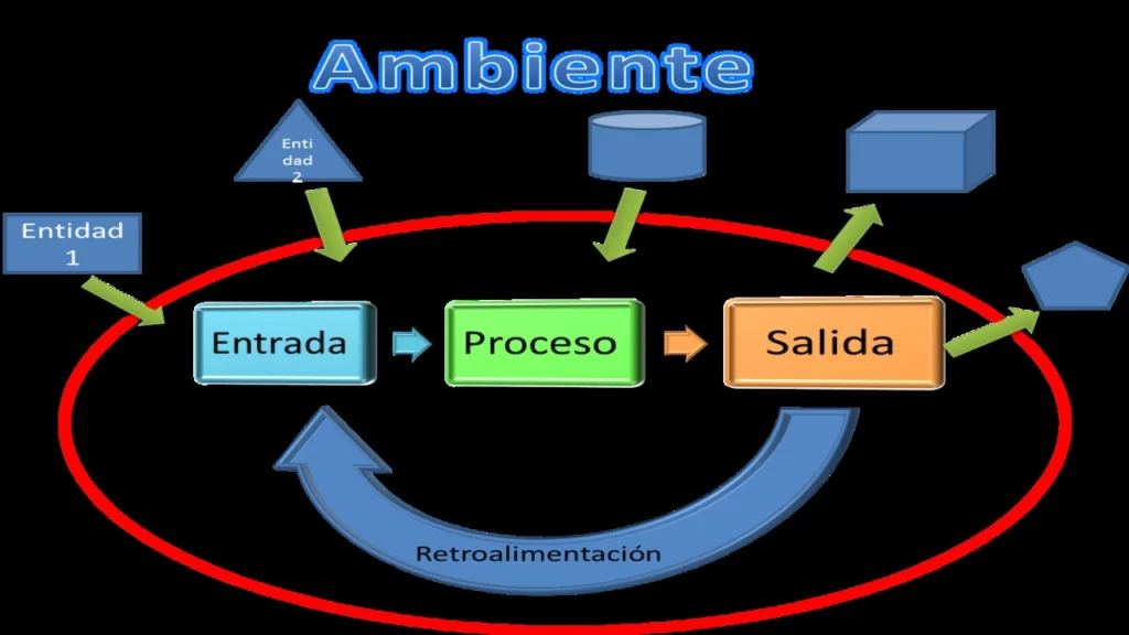 Entradas procesos y salidas para Churchman