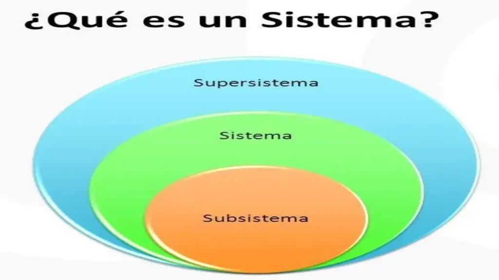 La forma de observar por dentro cada sistema y entender que es un sistema