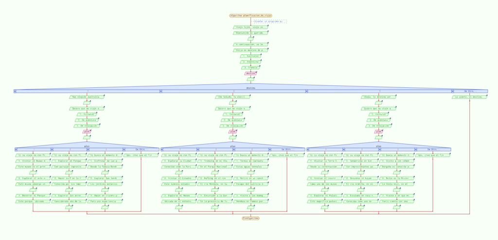 Diagrama de flujo completo de según