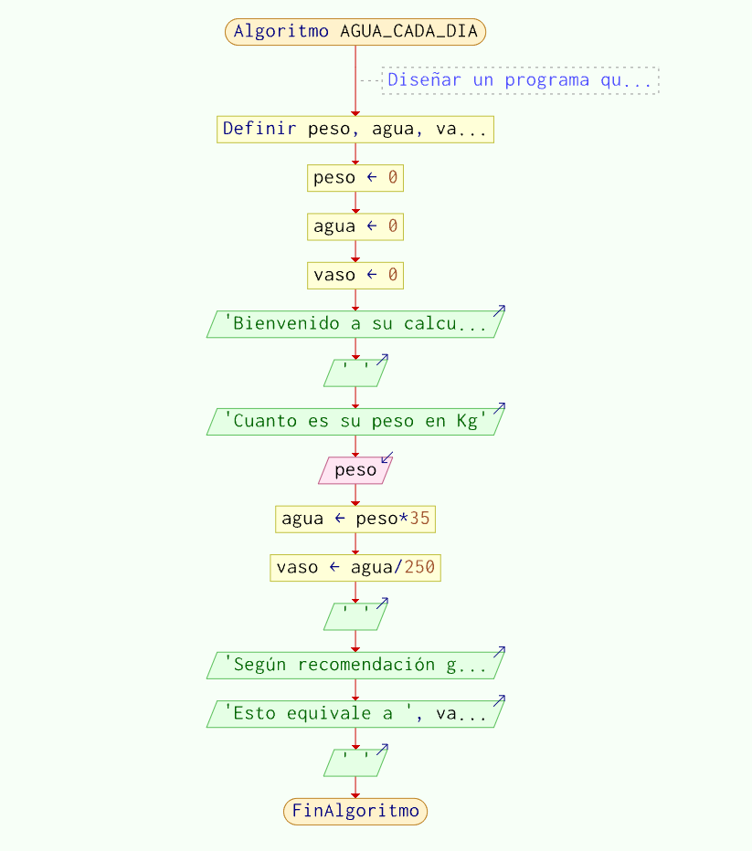 Diagrama de flujo de comando asignar