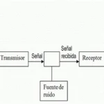 La Información Transmitida y su Teoría Modelo sobre la teoría de la información creado por Shannon y Weaver.