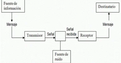 Modelo sobre la teoría de la información creado por Shannon y Weaver.