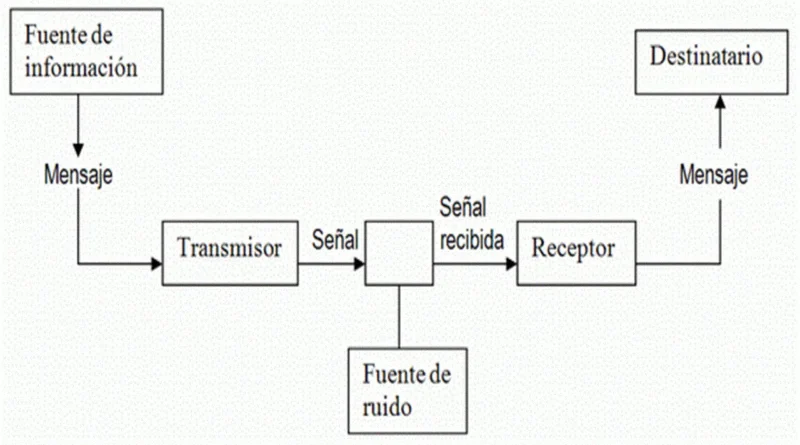 Modelo sobre la teoría de la información creado por Shannon y Weaver.