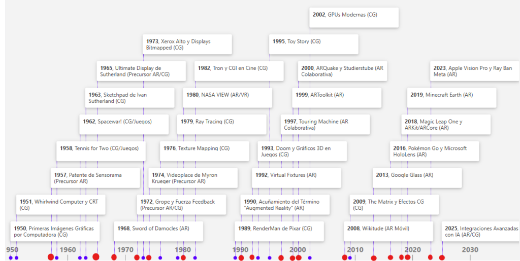 Línea del tiempo de computación grafica y realidad aumentada.