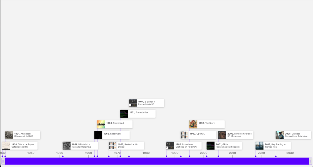 Linea del tiempo computación gráfica