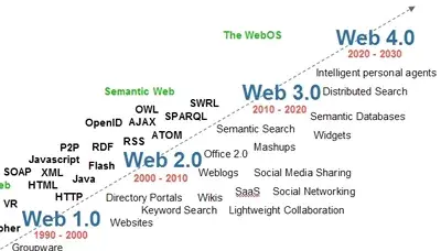 Evolucion de Web