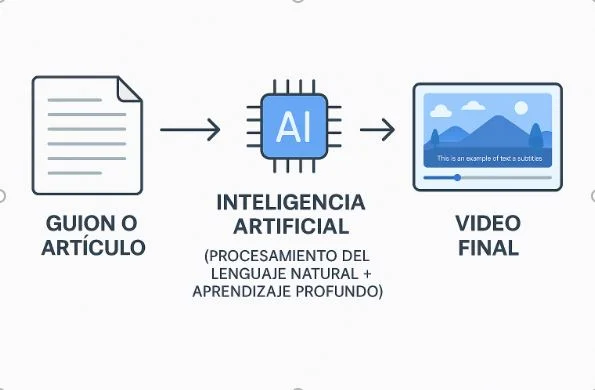 en Pictory se da es una ilustración sencilla de un proceso: un guion o articulo pasa por la inteligencia artificial y se convierte en un video final con subtítulos
