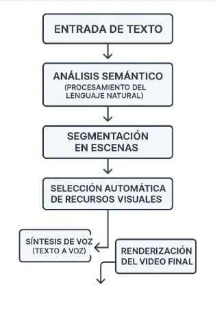 En Pictory el texto se analiza con PLN, se divide en escenas, se añade recursos visuales y voz sintética y se renderiza el video final