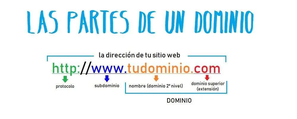 partes dominio web