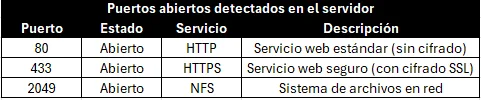 Captura de pantalla tomada por el autor. Se listan los puertos identificados como abiertos
junto con el servicio asociado y su version correspondiente.