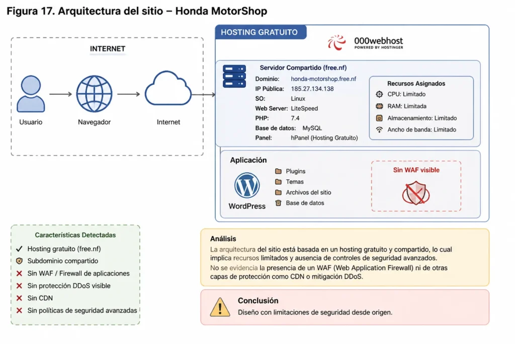 Diagrama de arquitectura del sitio Honda Motorshop