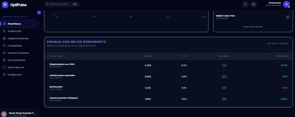 Figura 5. El Dashboard de NexusAI: métricas en tiempo real