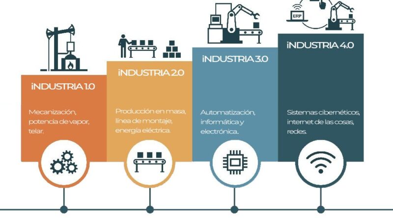 logo de las 4 etapas de la revolución industrial