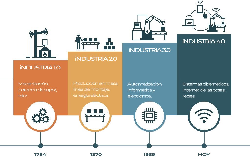 logo de las 4 etapas de la revolución industrial