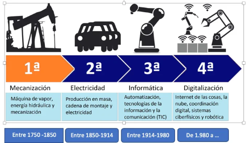 ¿Qué fue y cuándo comenzó la Revolución Industrial? ¿Qué fue y cuándo comenzó la Revolución Industrial?