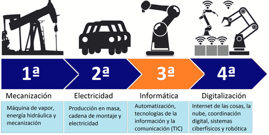 Mecanización, electricidad, informática y digitalización.