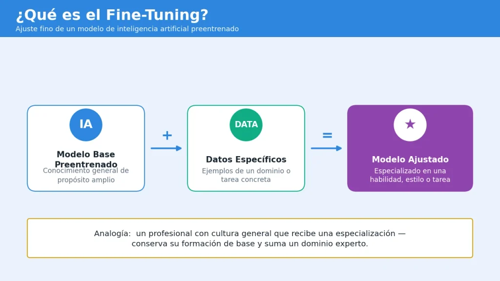 Infografía sobre el proceso de Fine-Tuning, mostrando cómo un modelo de IA preentrenado se adapta mediante datos específicos para especializarse en una tarea concreta.