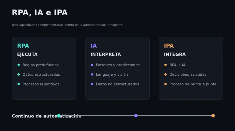 Capas RPA
