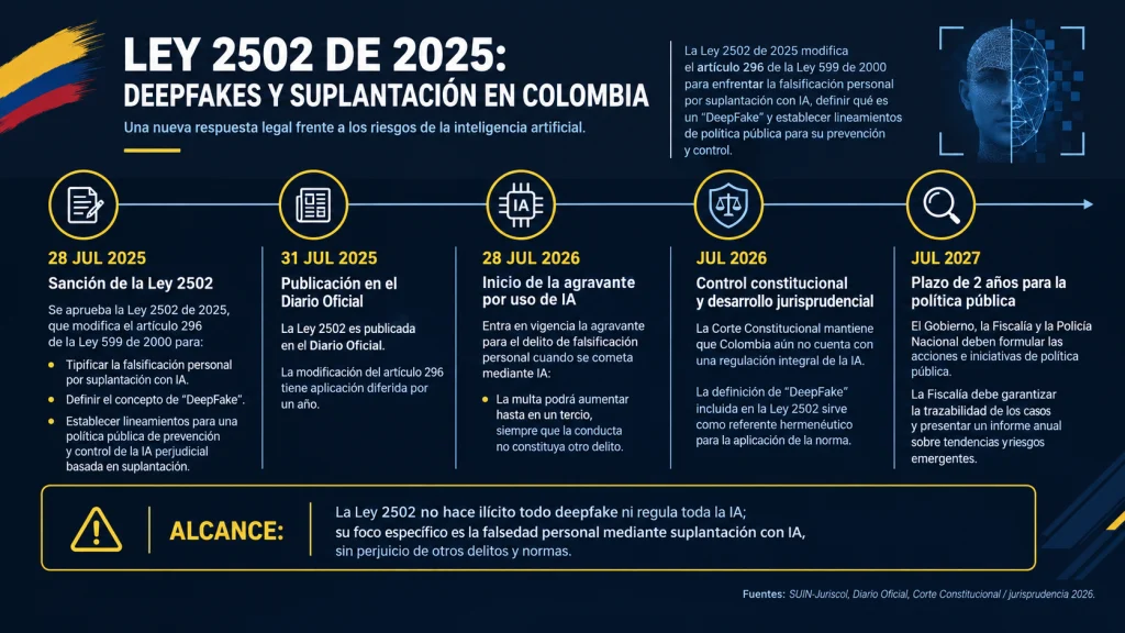 ley alusiva a los deepfakes en colombia