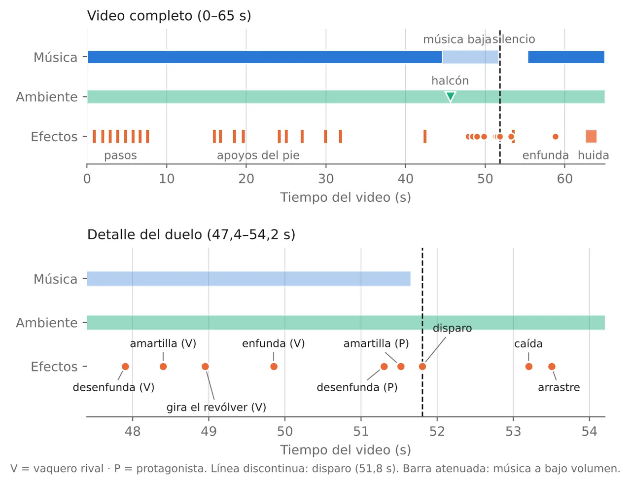 cinemática western en Blender: línea de tiempo de la mezcla de sonido